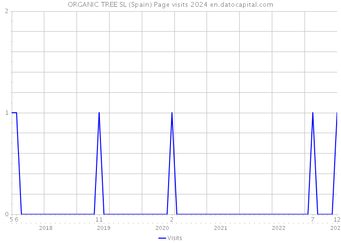 ORGANIC TREE SL (Spain) Page visits 2024 