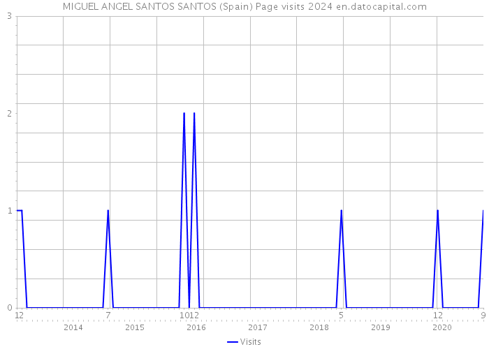 MIGUEL ANGEL SANTOS SANTOS (Spain) Page visits 2024 