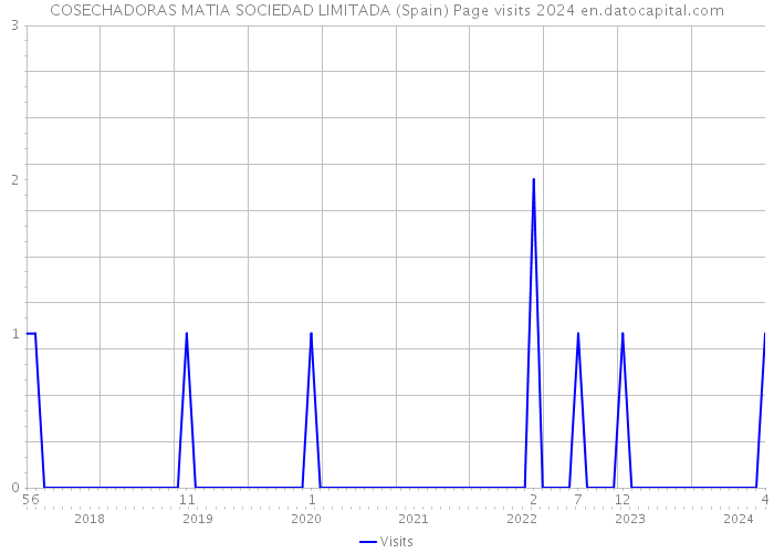 COSECHADORAS MATIA SOCIEDAD LIMITADA (Spain) Page visits 2024 