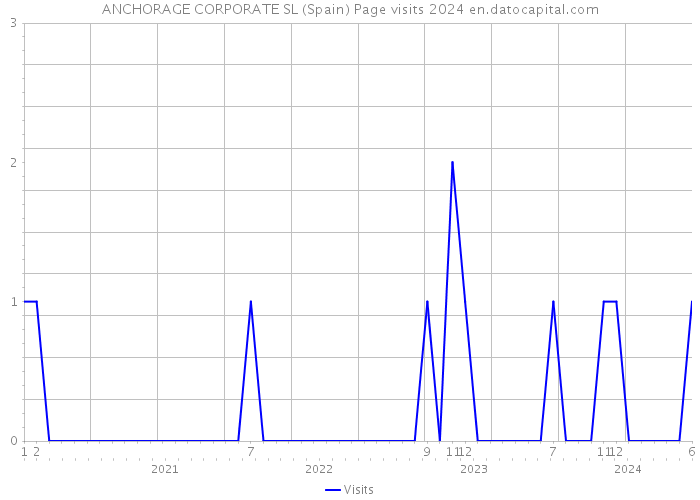 ANCHORAGE CORPORATE SL (Spain) Page visits 2024 