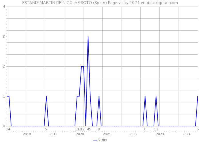 ESTANIS MARTIN DE NICOLAS SOTO (Spain) Page visits 2024 
