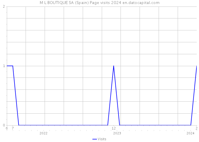 M L BOUTIQUE SA (Spain) Page visits 2024 