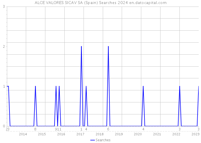 ALCE VALORES SICAV SA (Spain) Searches 2024 