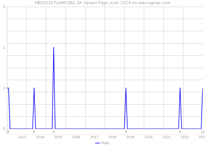 NEGOCIS FLAMICELL SA (Spain) Page visits 2024 