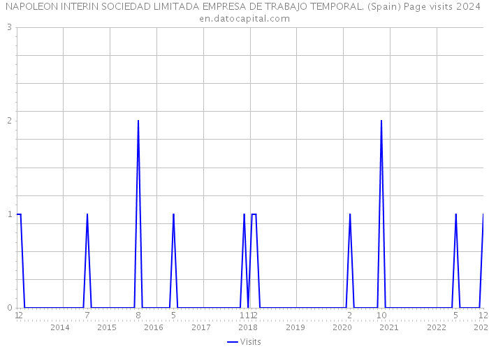 NAPOLEON INTERIN SOCIEDAD LIMITADA EMPRESA DE TRABAJO TEMPORAL. (Spain) Page visits 2024 