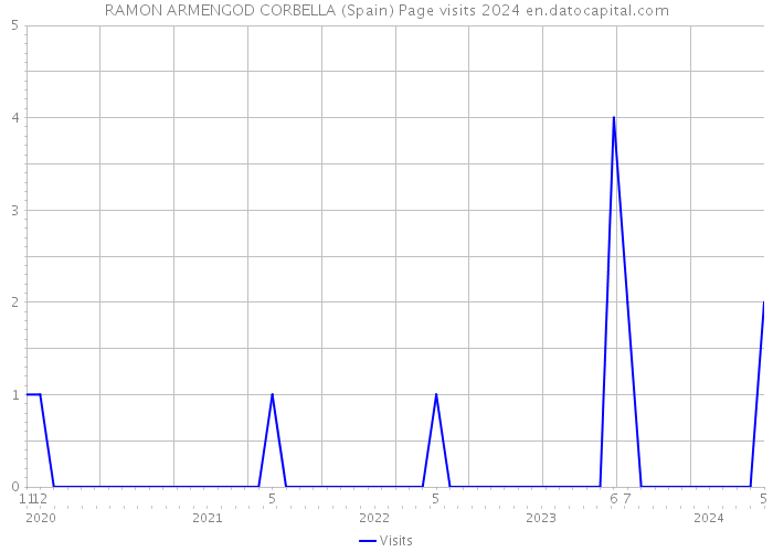 RAMON ARMENGOD CORBELLA (Spain) Page visits 2024 