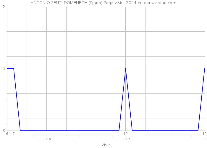 ANTONIO SENTI DOMENECH (Spain) Page visits 2024 