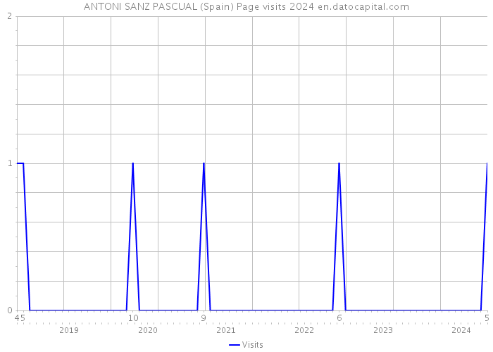 ANTONI SANZ PASCUAL (Spain) Page visits 2024 