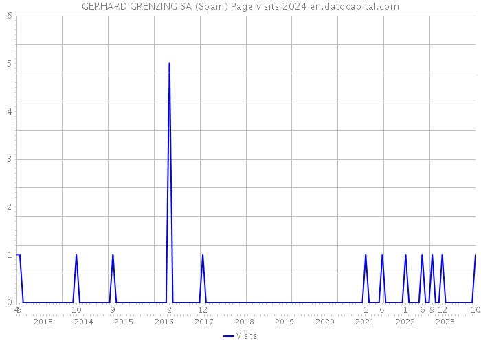 GERHARD GRENZING SA (Spain) Page visits 2024 