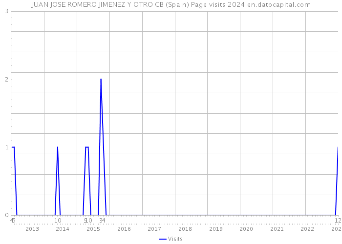 JUAN JOSE ROMERO JIMENEZ Y OTRO CB (Spain) Page visits 2024 