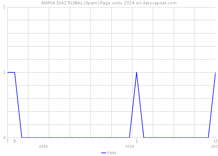 MARIA DIAZ RUIBAL (Spain) Page visits 2024 