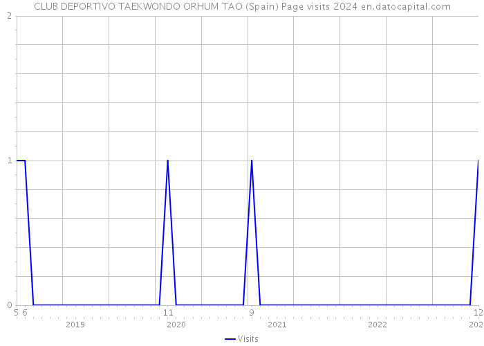 CLUB DEPORTIVO TAEKWONDO ORHUM TAO (Spain) Page visits 2024 