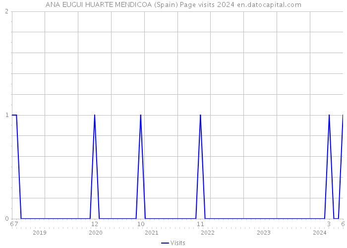 ANA EUGUI HUARTE MENDICOA (Spain) Page visits 2024 