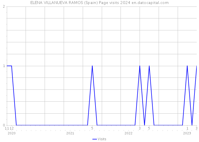 ELENA VILLANUEVA RAMOS (Spain) Page visits 2024 