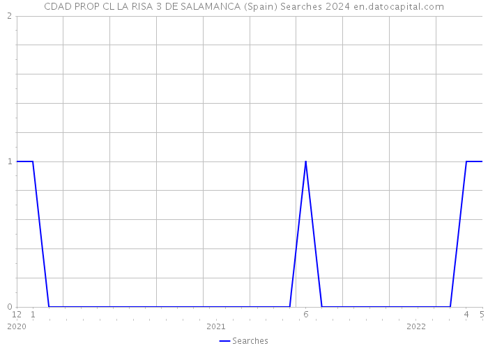 CDAD PROP CL LA RISA 3 DE SALAMANCA (Spain) Searches 2024 