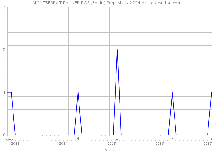 MONTSERRAT PAUNER ROS (Spain) Page visits 2024 