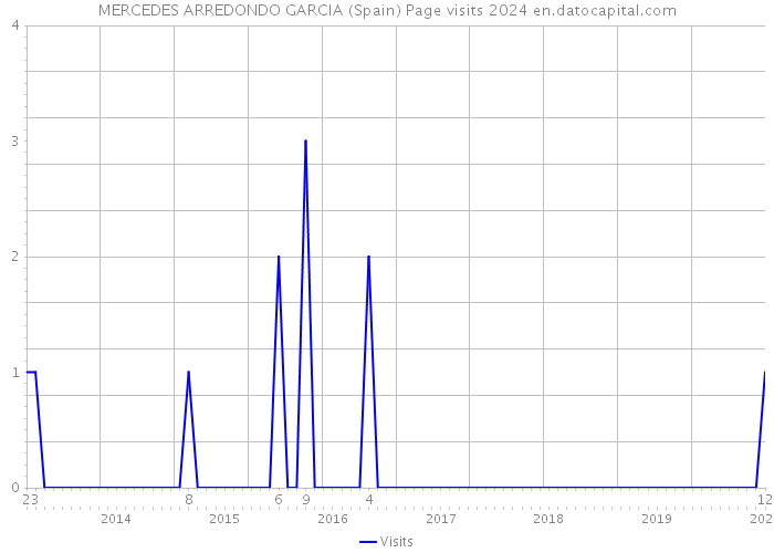 MERCEDES ARREDONDO GARCIA (Spain) Page visits 2024 