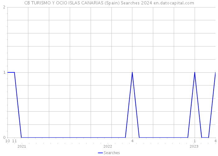 CB TURISMO Y OCIO ISLAS CANARIAS (Spain) Searches 2024 