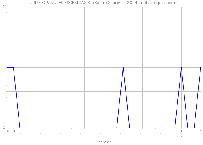 TURISMO & ARTES ESCENICAS SL (Spain) Searches 2024 