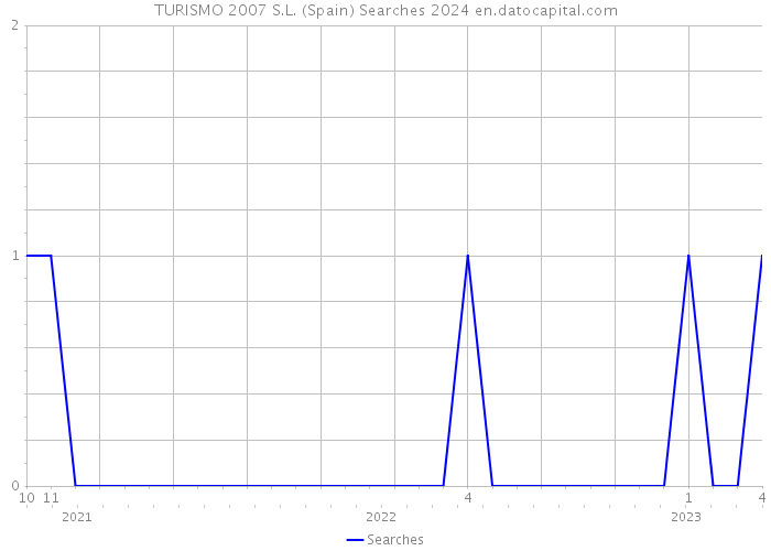 TURISMO 2007 S.L. (Spain) Searches 2024 
