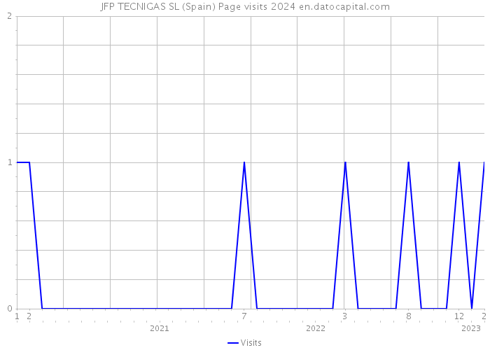 JFP TECNIGAS SL (Spain) Page visits 2024 