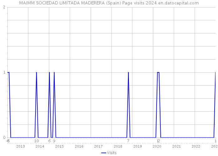 MAIMM SOCIEDAD LIMITADA MADERERA (Spain) Page visits 2024 