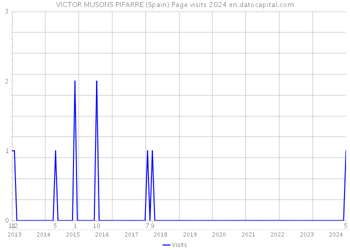 VICTOR MUSONS PIFARRE (Spain) Page visits 2024 