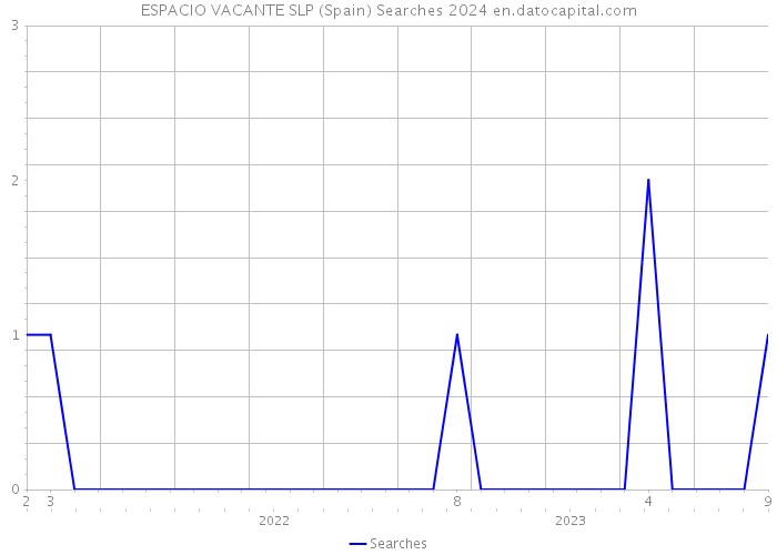 ESPACIO VACANTE SLP (Spain) Searches 2024 