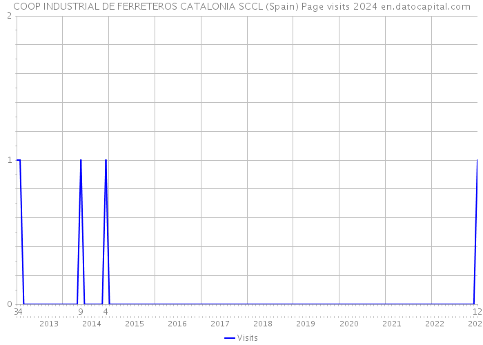 COOP INDUSTRIAL DE FERRETEROS CATALONIA SCCL (Spain) Page visits 2024 