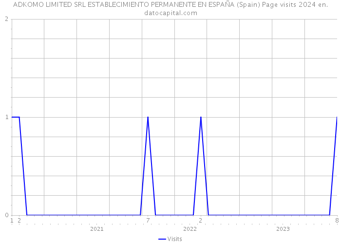 ADKOMO LIMITED SRL ESTABLECIMIENTO PERMANENTE EN ESPAÑA (Spain) Page visits 2024 