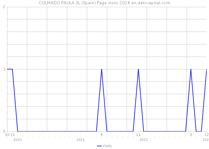 COLMADO PAULA SL (Spain) Page visits 2024 