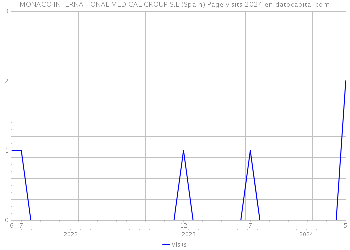 MONACO INTERNATIONAL MEDICAL GROUP S.L (Spain) Page visits 2024 