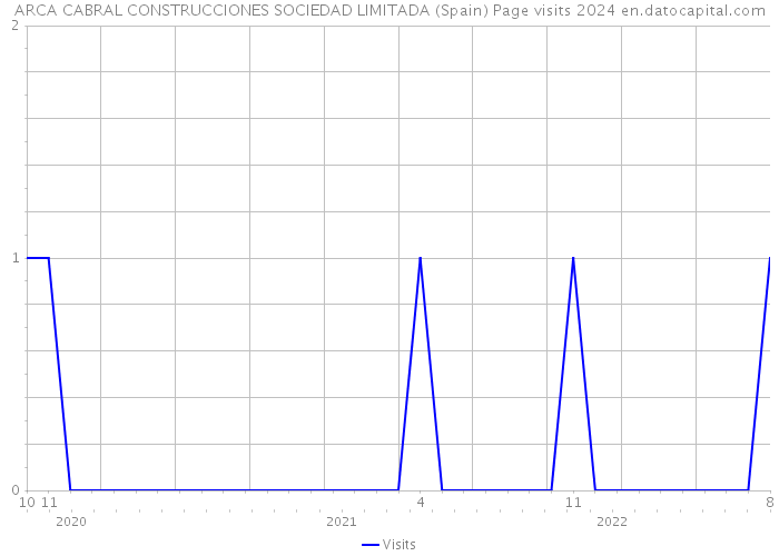 ARCA CABRAL CONSTRUCCIONES SOCIEDAD LIMITADA (Spain) Page visits 2024 