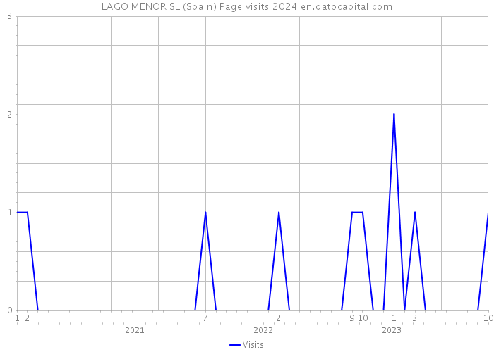 LAGO MENOR SL (Spain) Page visits 2024 