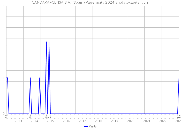 GANDARA-CENSA S.A. (Spain) Page visits 2024 