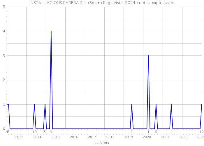 INSTAL.LACIONS PARERA S.L. (Spain) Page visits 2024 