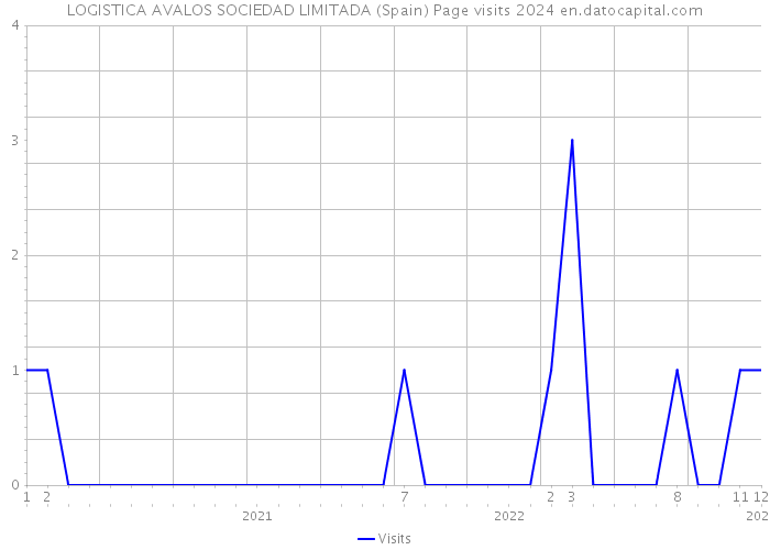 LOGISTICA AVALOS SOCIEDAD LIMITADA (Spain) Page visits 2024 