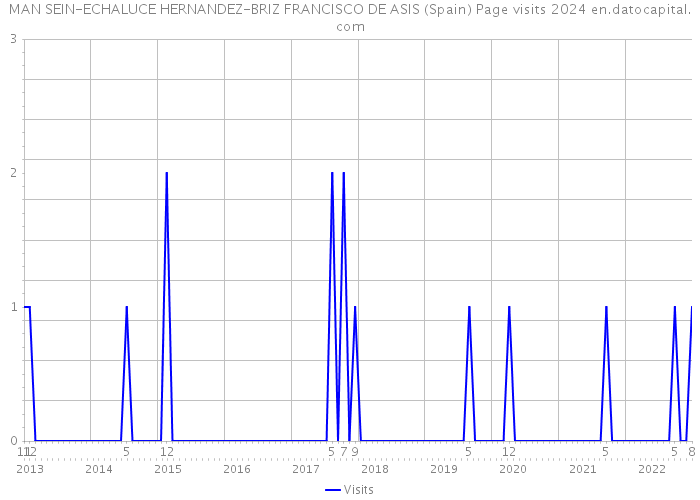 MAN SEIN-ECHALUCE HERNANDEZ-BRIZ FRANCISCO DE ASIS (Spain) Page visits 2024 