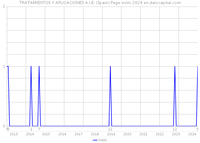 TRATAMIENTOS Y APLICACIONES A.I.E. (Spain) Page visits 2024 