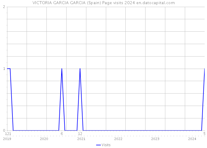 VICTORIA GARCIA GARCIA (Spain) Page visits 2024 