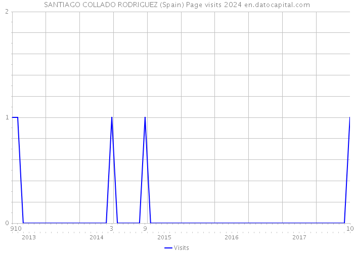 SANTIAGO COLLADO RODRIGUEZ (Spain) Page visits 2024 