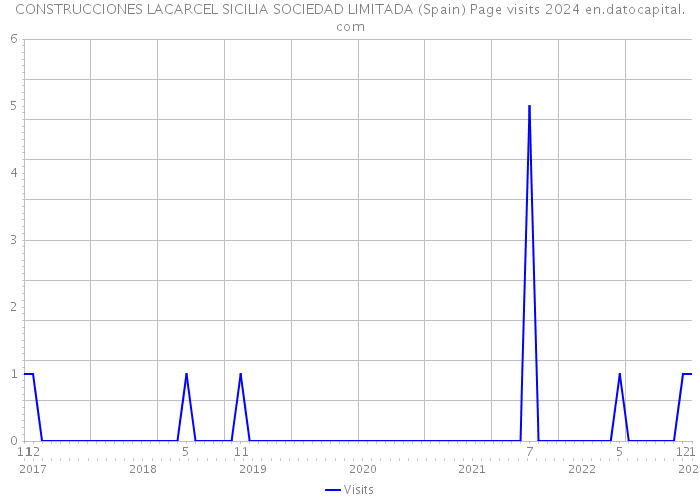 CONSTRUCCIONES LACARCEL SICILIA SOCIEDAD LIMITADA (Spain) Page visits 2024 