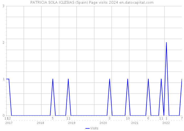 PATRICIA SOLA IGLESIAS (Spain) Page visits 2024 