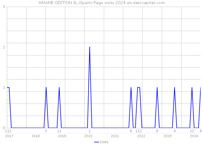 ARIANE GESTION SL (Spain) Page visits 2024 
