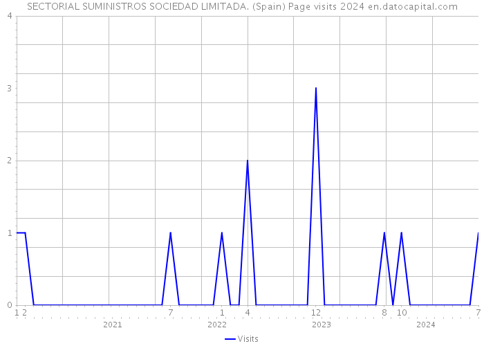 SECTORIAL SUMINISTROS SOCIEDAD LIMITADA. (Spain) Page visits 2024 