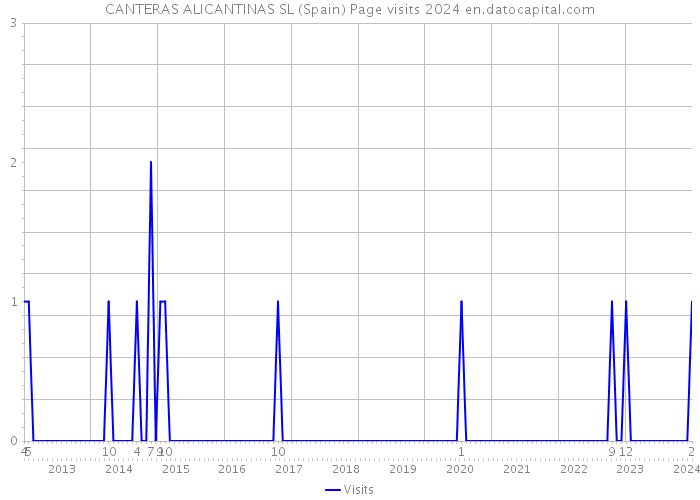 CANTERAS ALICANTINAS SL (Spain) Page visits 2024 