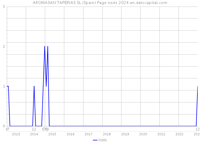 AROMASAN TAPERIAS SL (Spain) Page visits 2024 