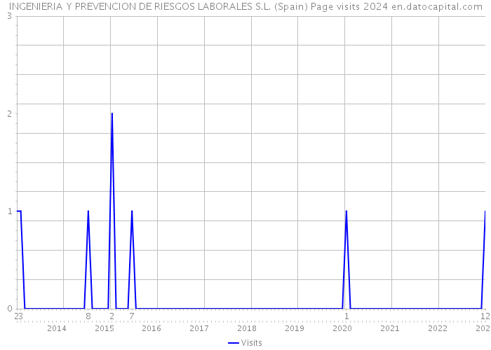 INGENIERIA Y PREVENCION DE RIESGOS LABORALES S.L. (Spain) Page visits 2024 