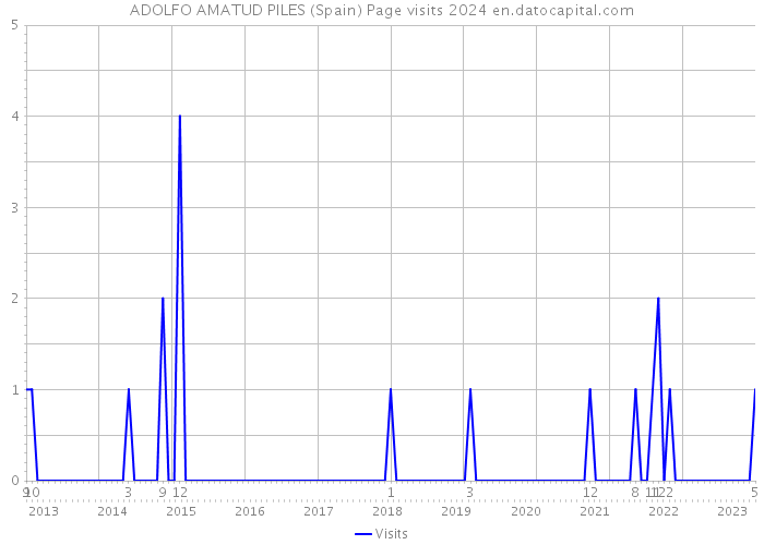 ADOLFO AMATUD PILES (Spain) Page visits 2024 