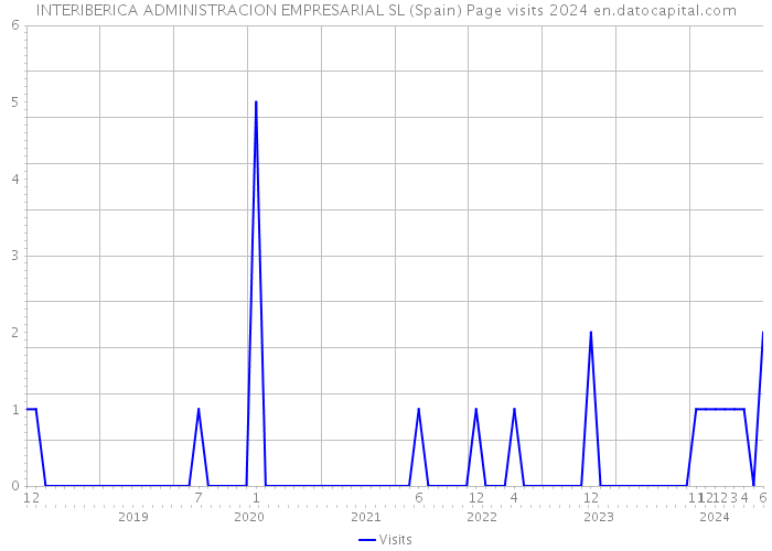 INTERIBERICA ADMINISTRACION EMPRESARIAL SL (Spain) Page visits 2024 